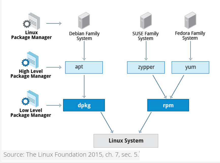 Package managers