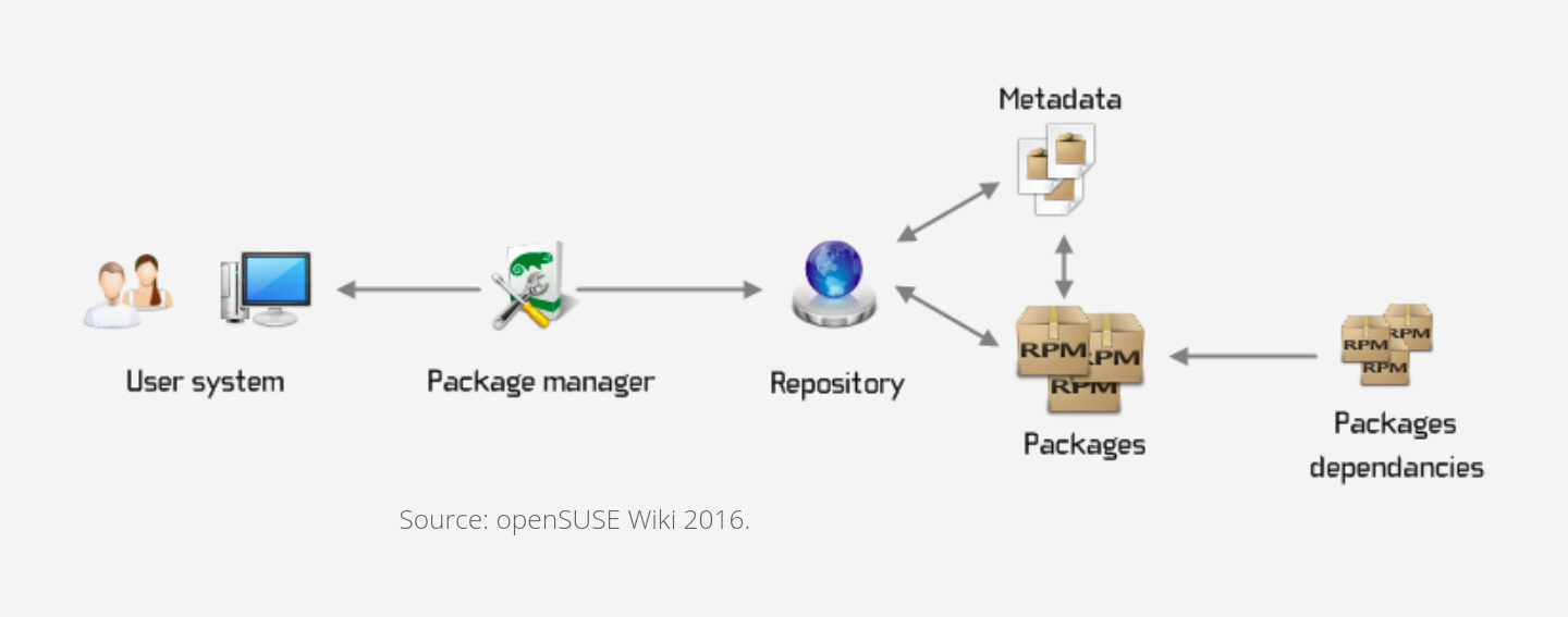 Package managers